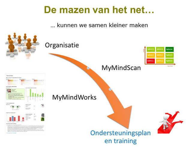 Organisatie aanpak